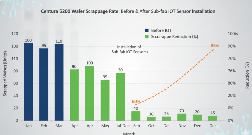 a bar chart or line graph visually comparing the number of scrapped wafers per month on the Centura 5200 before and after the installation of Sub-fab IoT sensors.