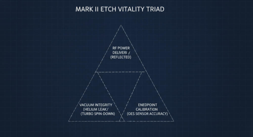 A triangle diagram labeled “Mark II Etch Vitality Triad”. The three points should be “RF Power Delivery (Forward/Reflected)”, “Vacuum Integrity (Helium Leak/Turbo Spin-down)”, and “Endpoint Calibration (OES Sensor Accuracy)”. Design it with a blueprint aesthetic.