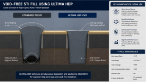 Used AMAT Centura Ultima HDP: Maximize Wafer Yield