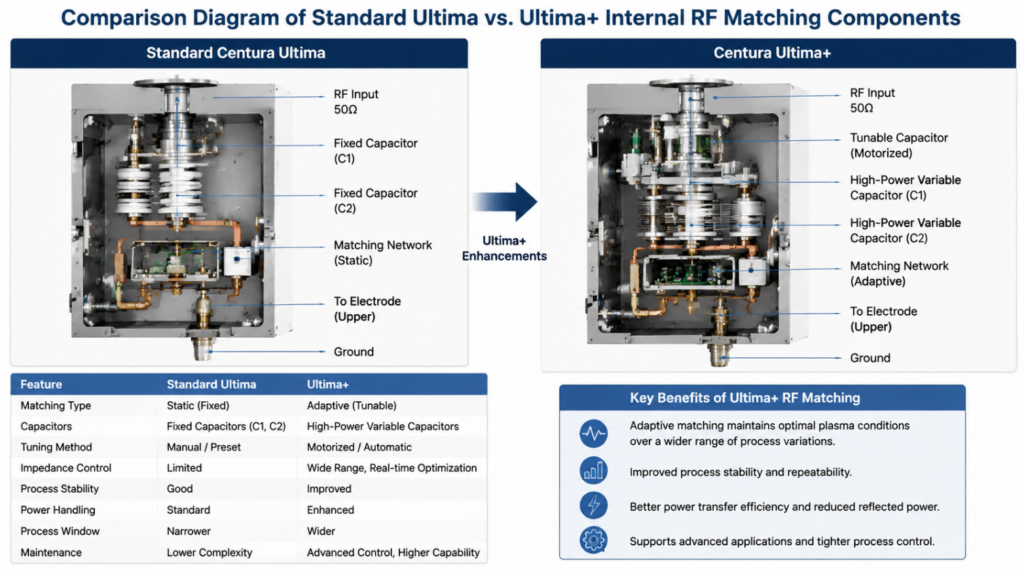 Comparison Diagram of Standard Ultima vs. Ultima+ Internal RF Matching Components